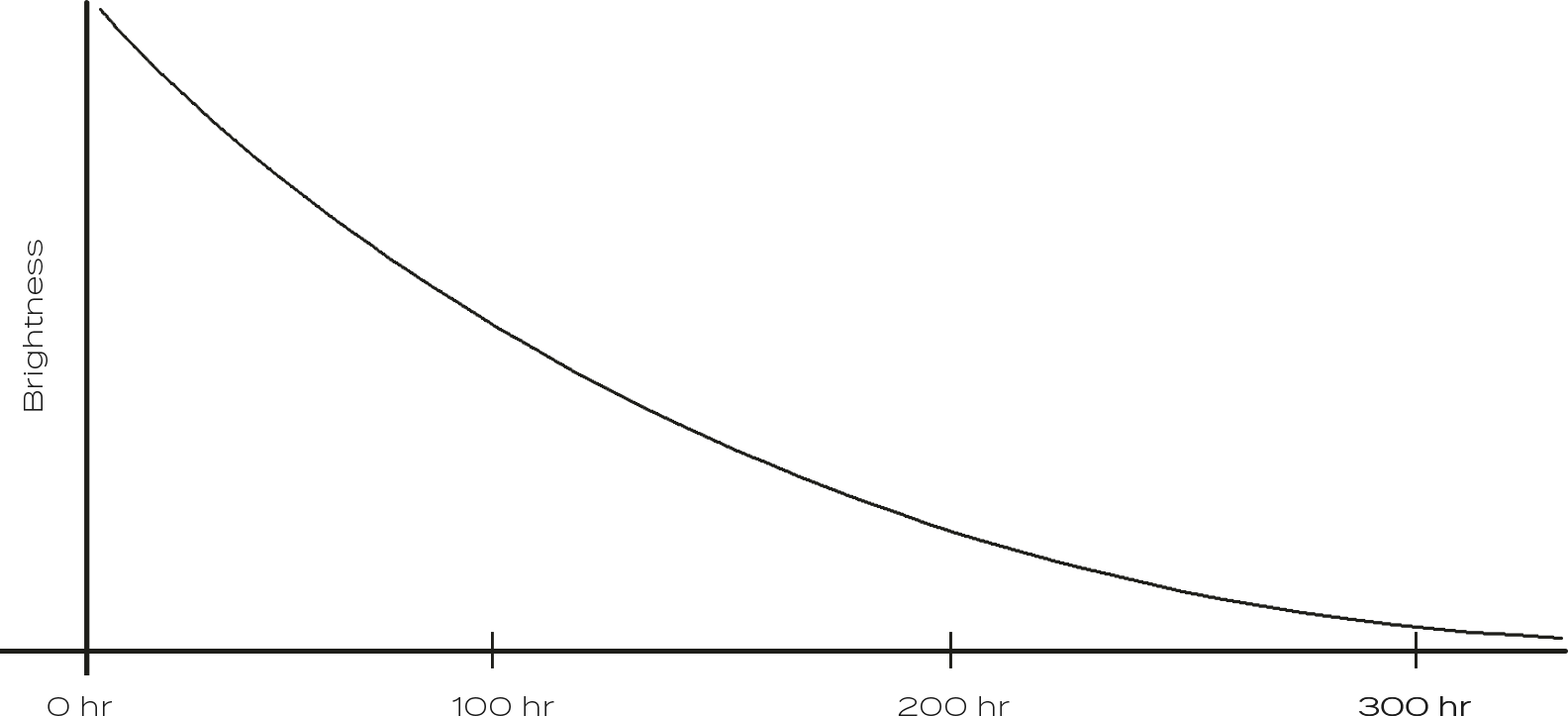 Battery graph showing how long the light lasts